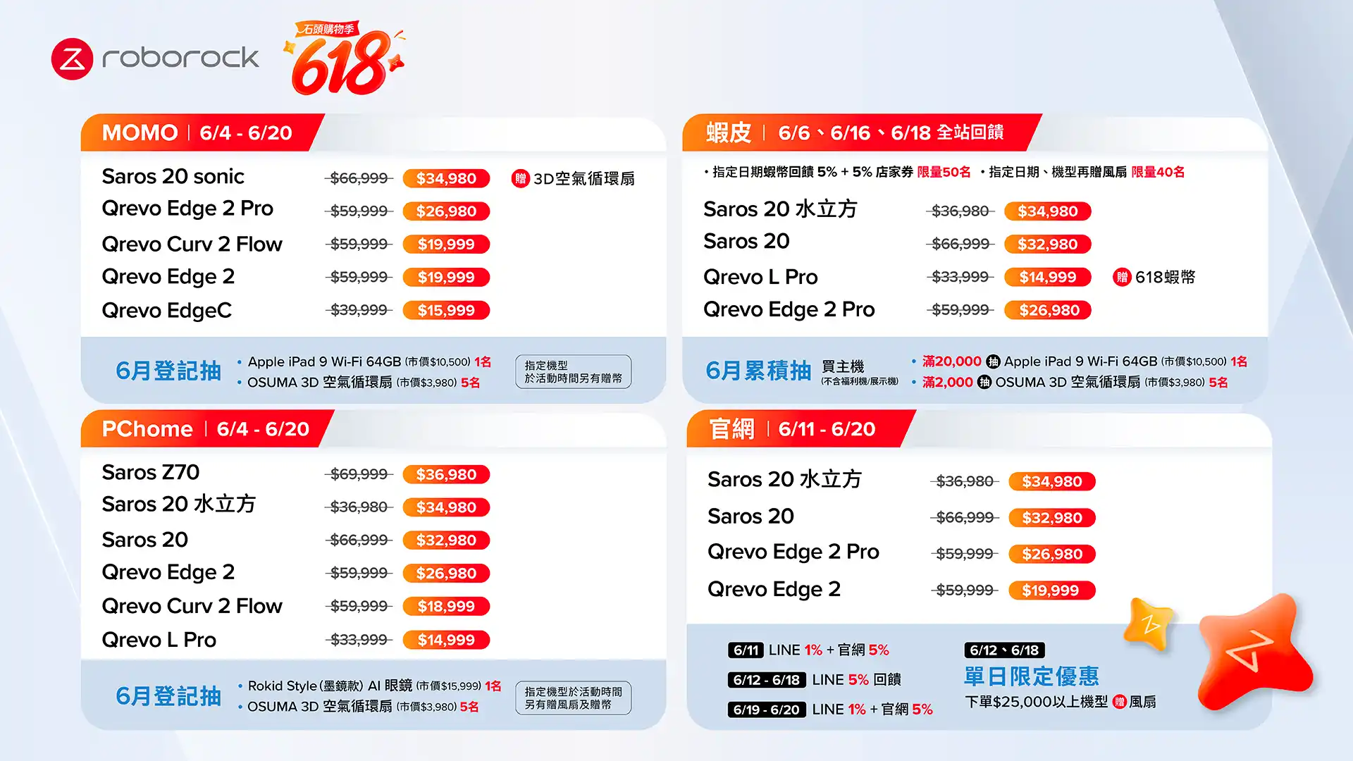 Roborock 石頭科技 618 年中慶開跑 智慧清潔家電領導品牌石頭科技榮獲 IDC 台灣銷量第一，618 大促攜手三大電商推出掃拖機器人超強優惠。