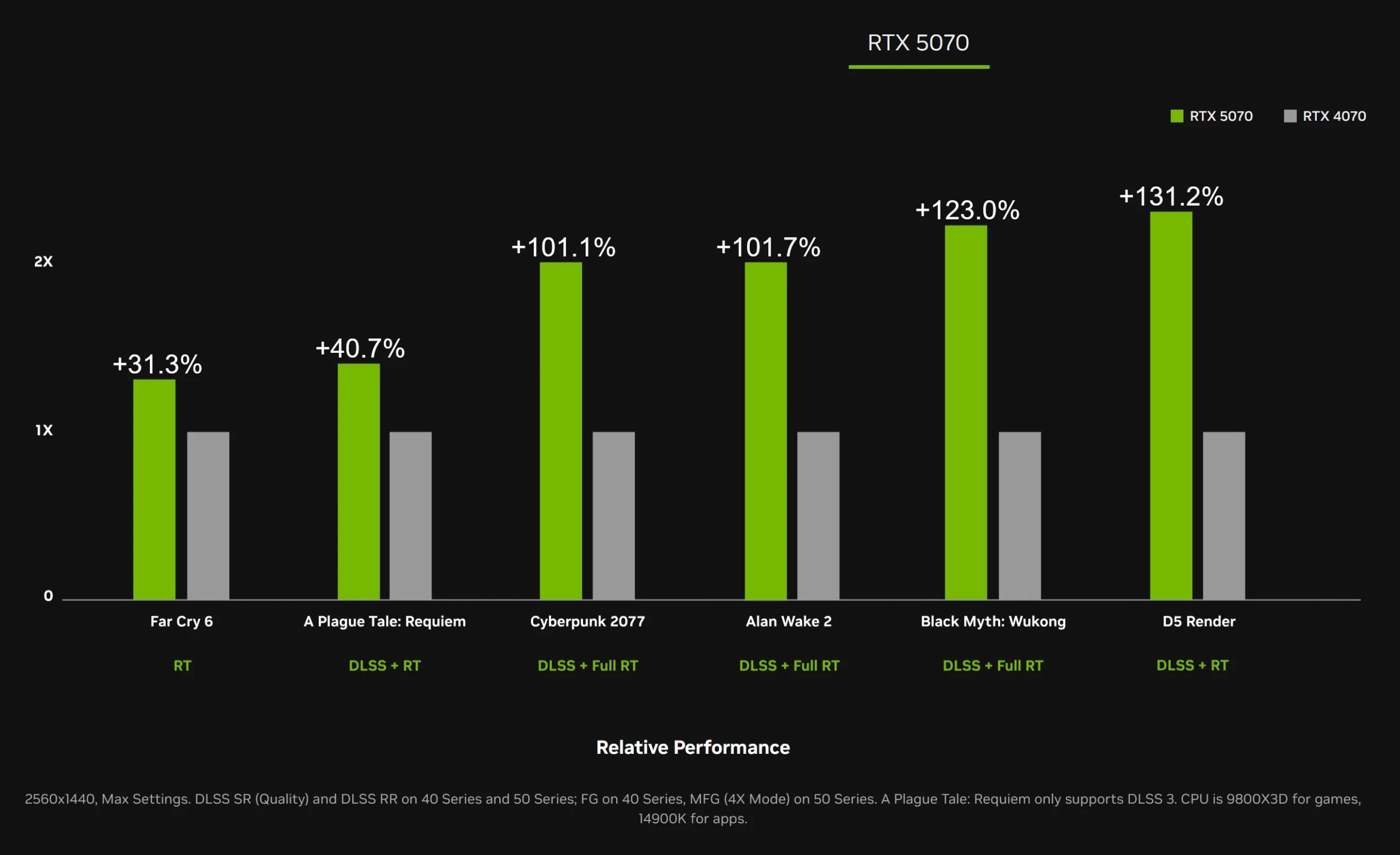 Reddit 網友加工了 NVIDIA 50 vs 40 系列跑分圖：該換還是再等？ 50 vs 40 series nvidia benchmark exact numbers v0 0vle7xvsolbe1 scaled