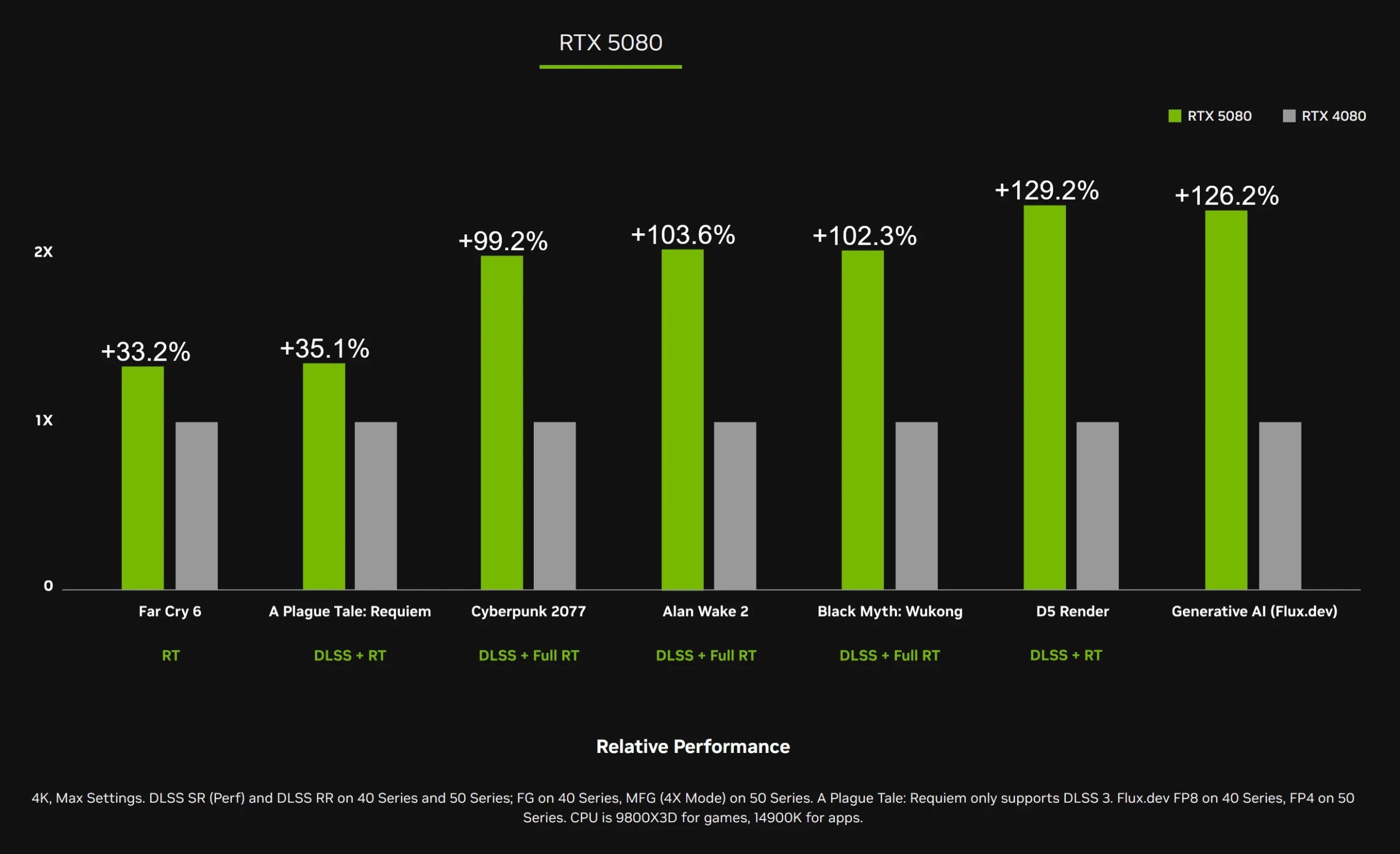 Reddit 網友加工了 NVIDIA 50 vs 40 系列跑分圖：該換還是再等？ 50 vs 40 series nvidia benchmark exact numbers v0 d5thkxvsolbe1 scaled