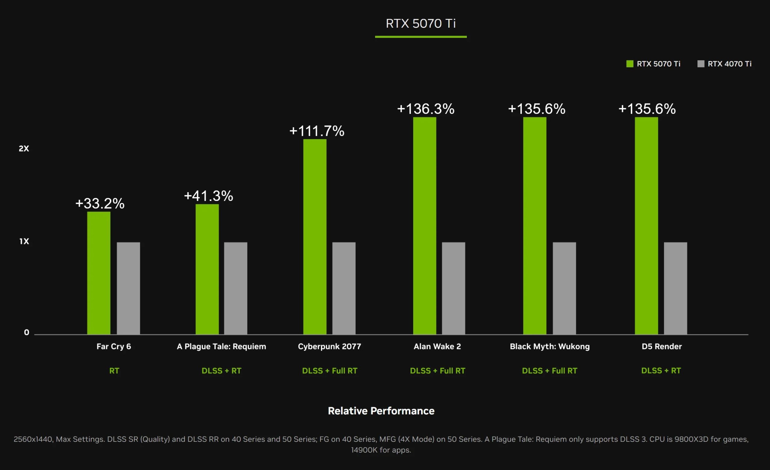 Reddit 網友加工了 NVIDIA 50 vs 40 系列跑分圖：該換還是再等？ 50 vs 40 series nvidia benchmark exact numbers v0 i772pyvsolbe1 scaled