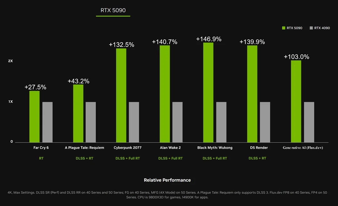 Reddit 網友加工了 NVIDIA 50 vs 40 系列跑分圖：該換還是再等？ 50 vs 40 series nvidia benchmark exact numbers v0 wq919yvsolbe1