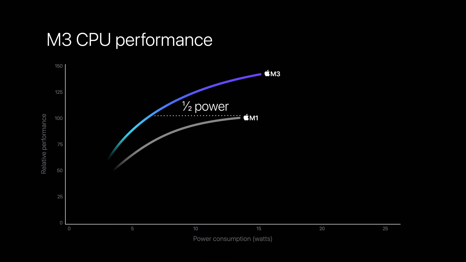 蘋果十月「來勢迅猛」發表會：新 M3 晶片帶來的兩大產品線更新 Apple Event October 30 11 38 screenshot