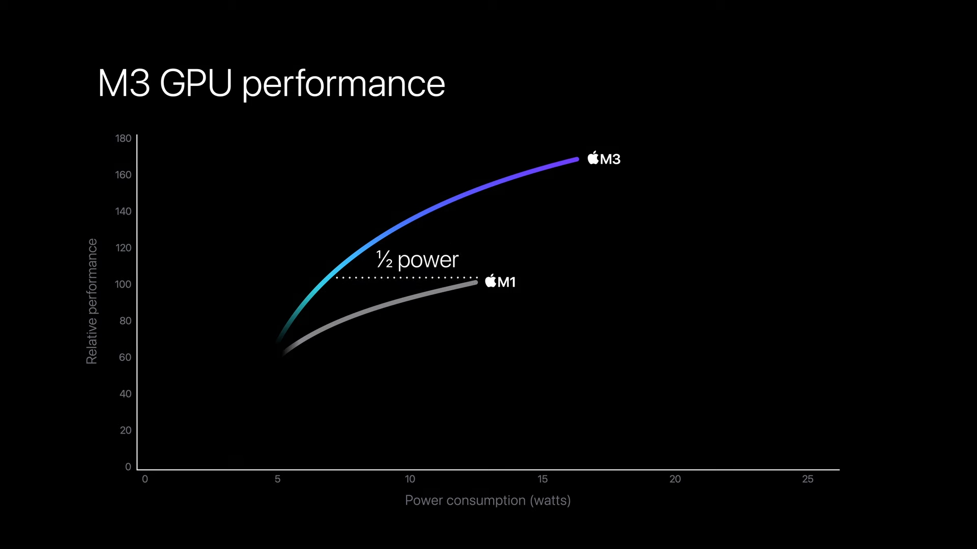 蘋果十月「來勢迅猛」發表會：新 M3 晶片帶來的兩大產品線更新 Apple Event October 30 11 44 screenshot