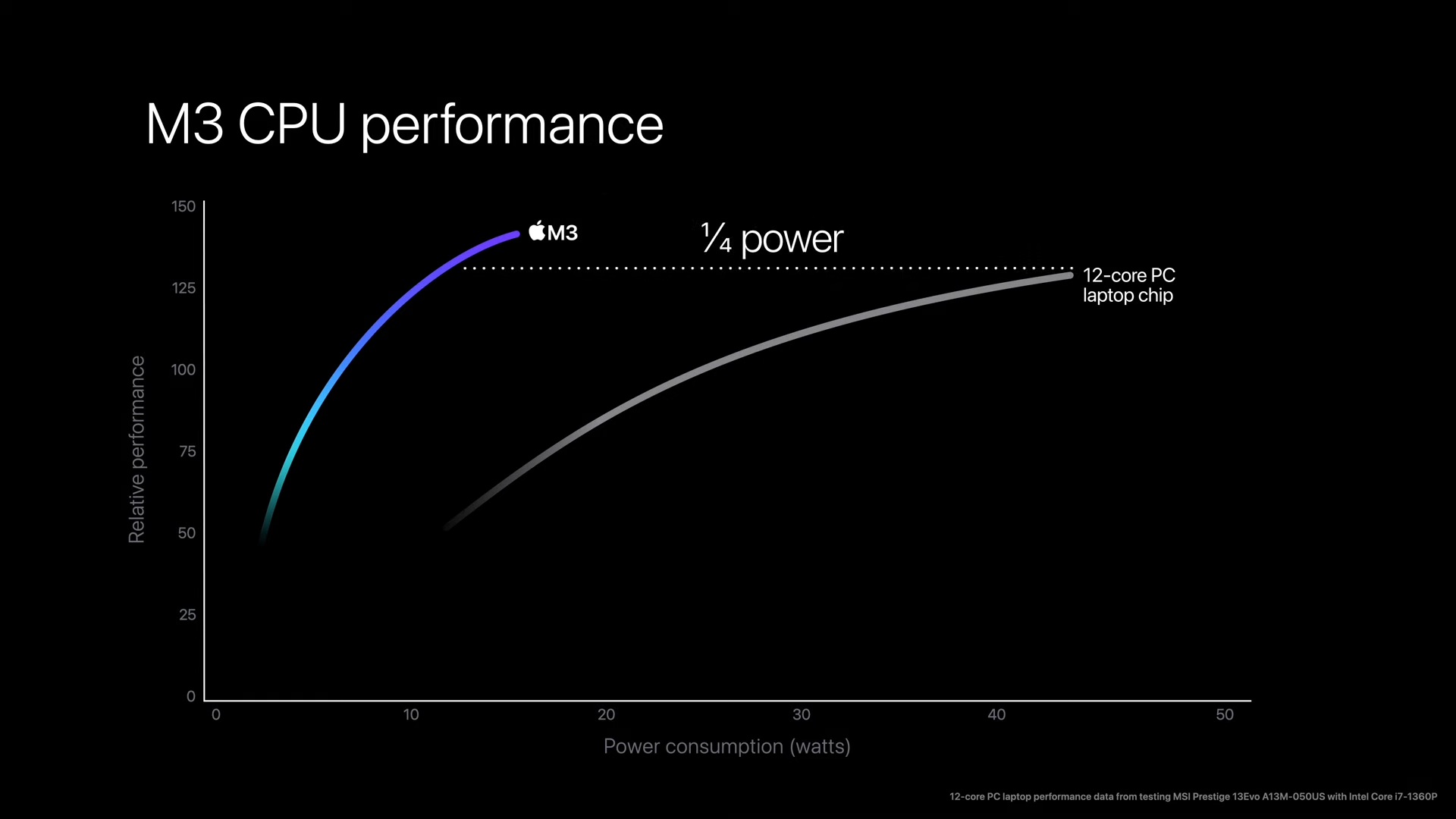 蘋果十月「來勢迅猛」發表會：新 M3 晶片帶來的兩大產品線更新 Apple Event October 30 11 57 screenshot