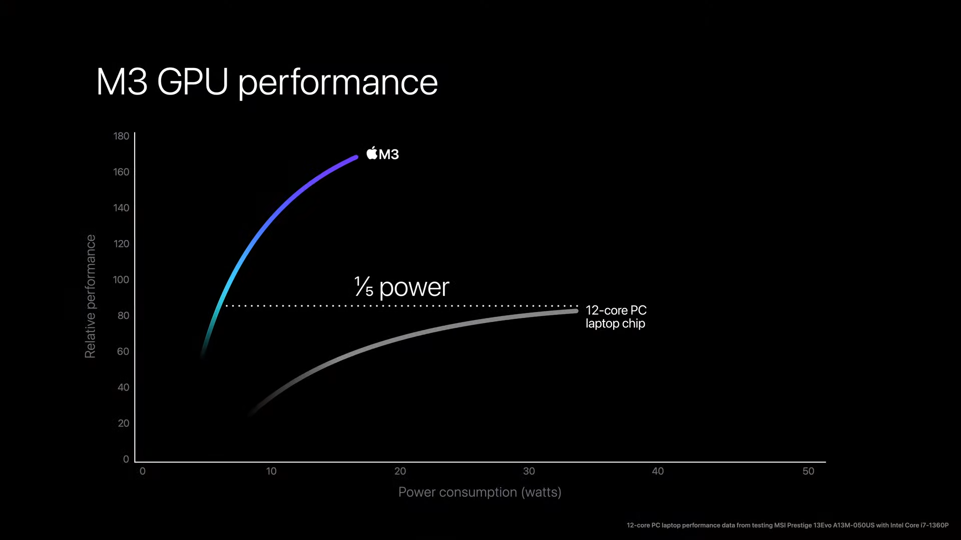 蘋果十月「來勢迅猛」發表會：新 M3 晶片帶來的兩大產品線更新 Apple Event October 30 12 4 screenshot