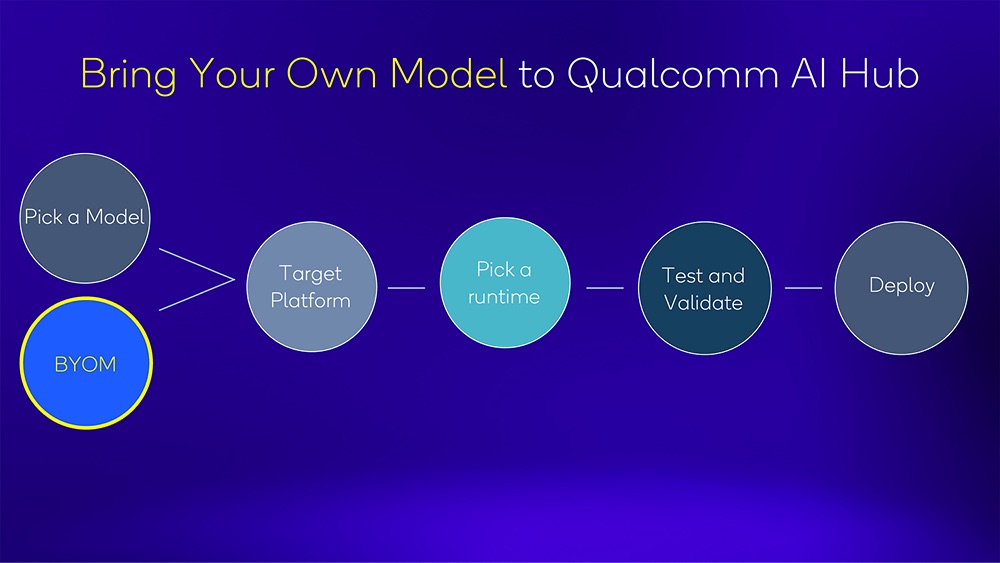 高通 AI Hub 擴展支援 Snapdragon X 的 Copilot+ PC BringYourOwnModeltoQualcommAIHubImage