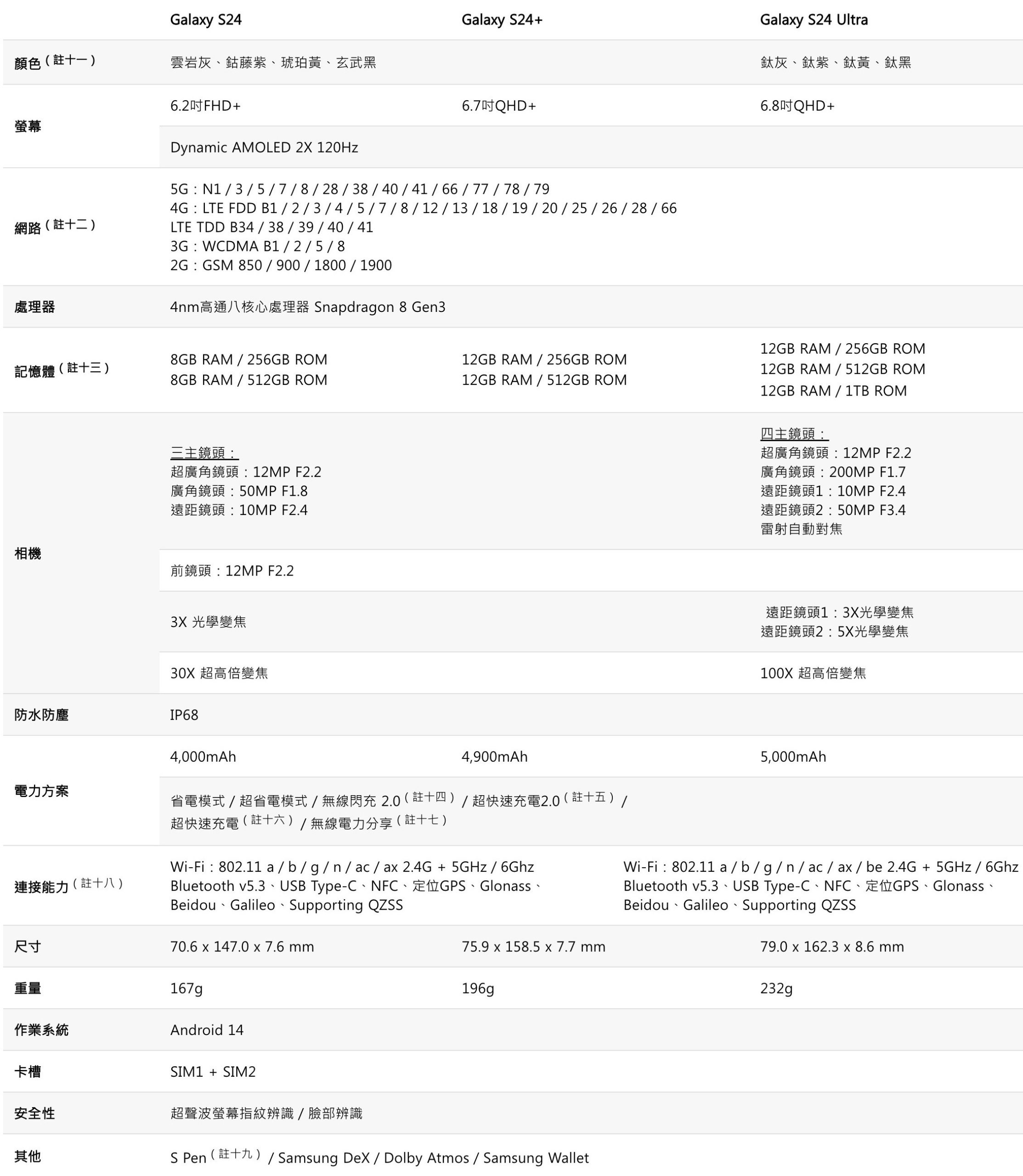 Galaxy S24 旗艦系列規格表 scaled 三星 Galaxy S24 系列在台上市、重點規格、預購免費升級容量 Galaxy S24 旗艦系列規格表 scaled