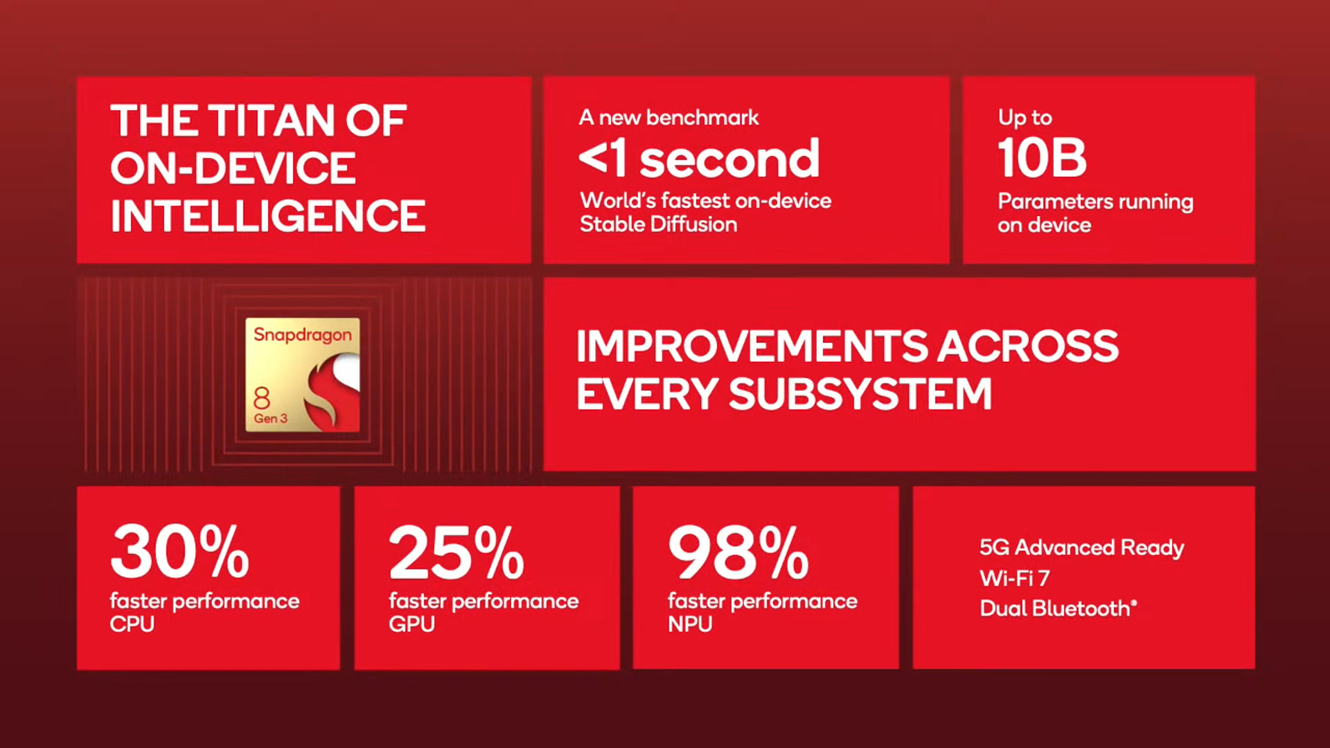 Snapdragon Summit 2023 Keynote Livestream 1 47 20 screenshot 【新聞】高通 Snapdragon Summit 2023 發表會重點整理 Snapdragon Summit 2023 Keynote Livestream 1 47 20 screenshot