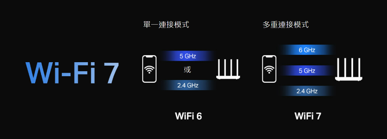 WiFi7 MLO 20220919095622i 台灣才剛通過 Wi-Fi 6E 結果 Wi-Fi 7 就快來了? WiFi7 MLO 20220919095622i