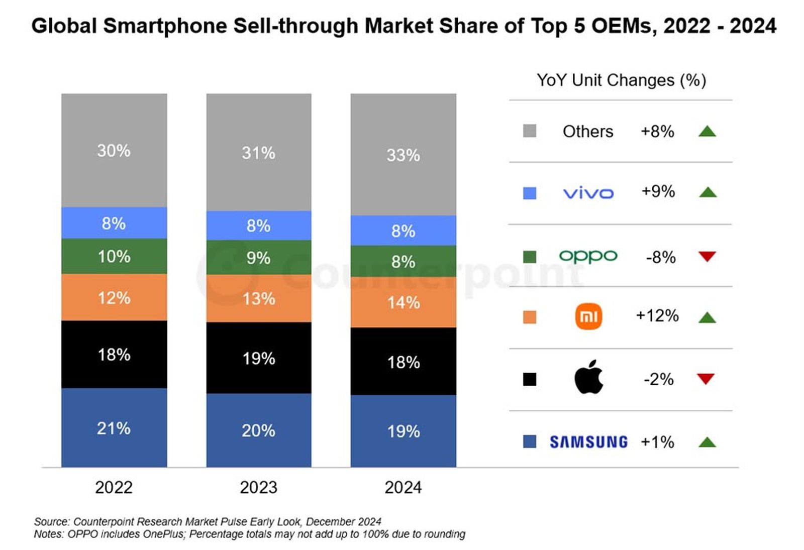counterpoint research global smartphone sales 2024 蘋果 2025 可能發布的新品以及 iPhone 市佔率下降的挑戰 counterpoint research global smartphone sales 2024