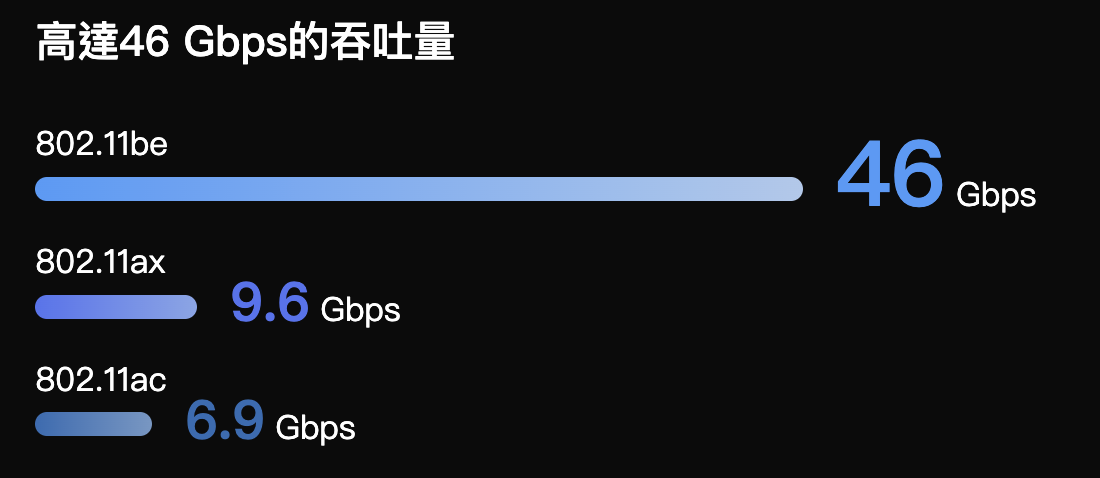 image 5 台灣才剛通過 Wi-Fi 6E 結果 Wi-Fi 7 就快來了? image 5