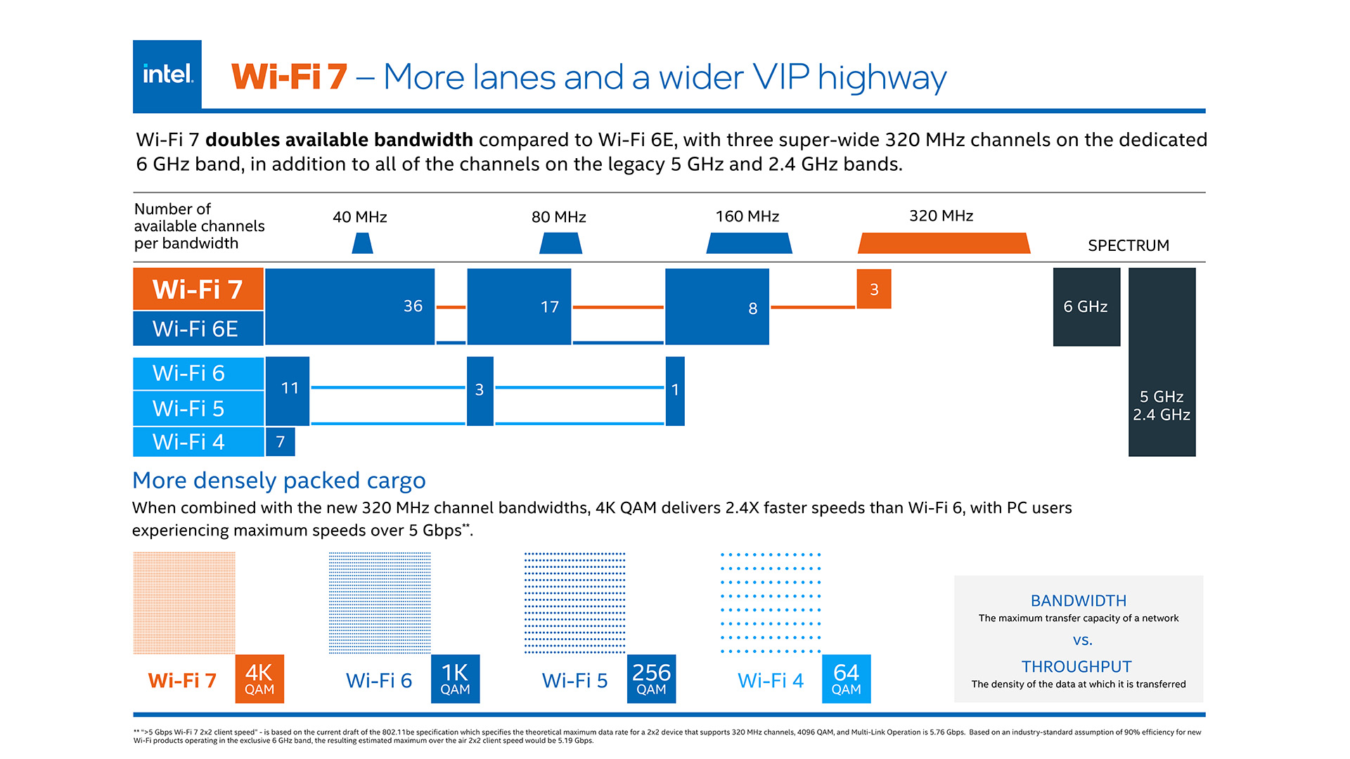 intel 320 4K QAM 台灣才剛通過 Wi-Fi 6E 結果 Wi-Fi 7 就快來了? intel 320 4K QAM