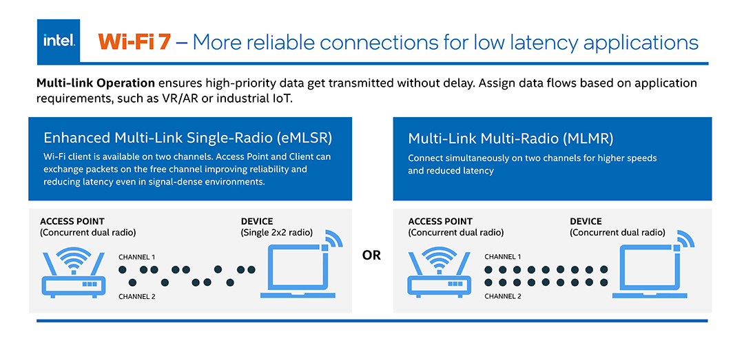 intel MLO 台灣才剛通過 Wi-Fi 6E 結果 Wi-Fi 7 就快來了? intel MLO