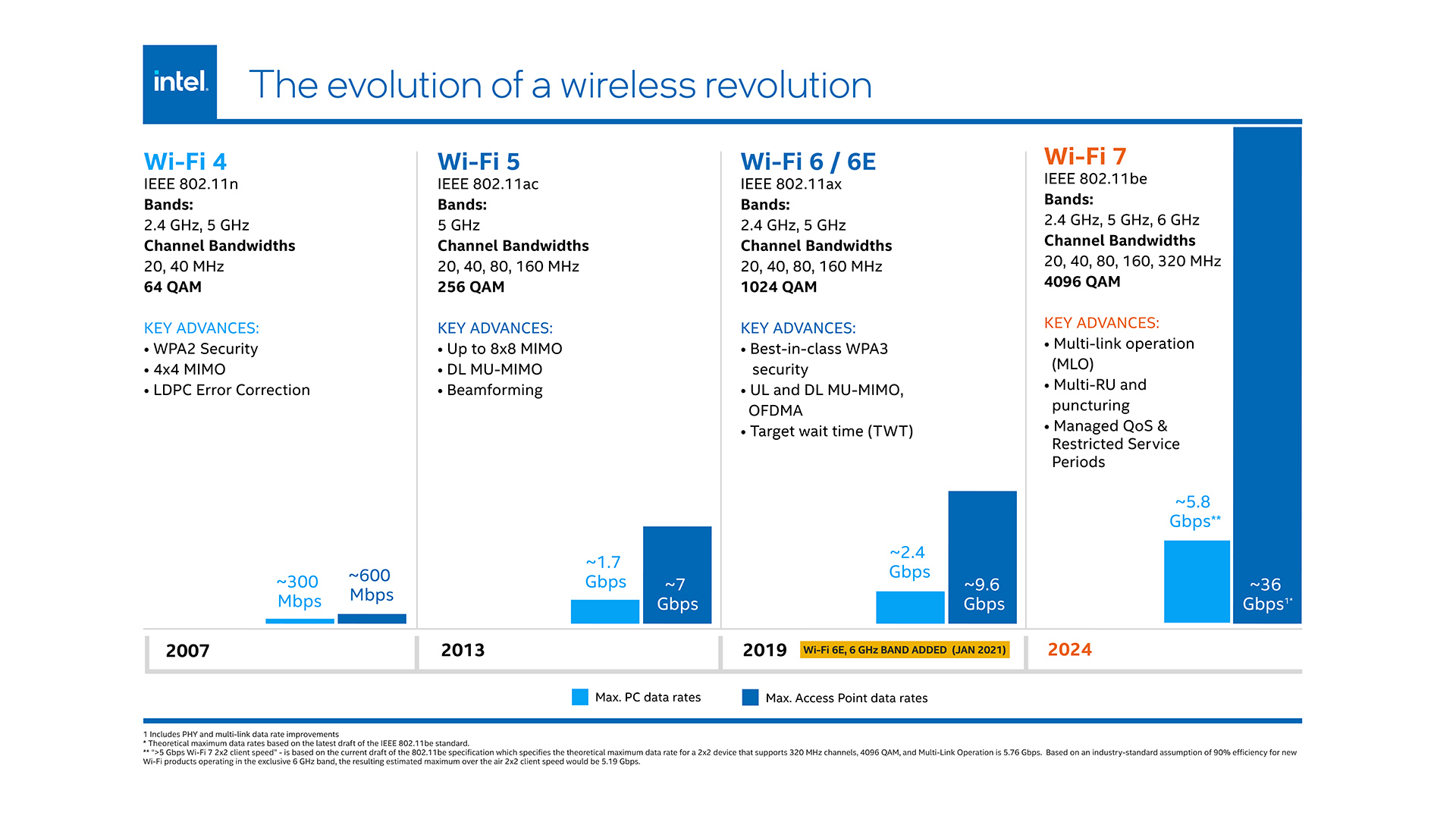 intel wifi7 speed 台灣才剛通過 Wi-Fi 6E 結果 Wi-Fi 7 就快來了? intel wifi7 speed