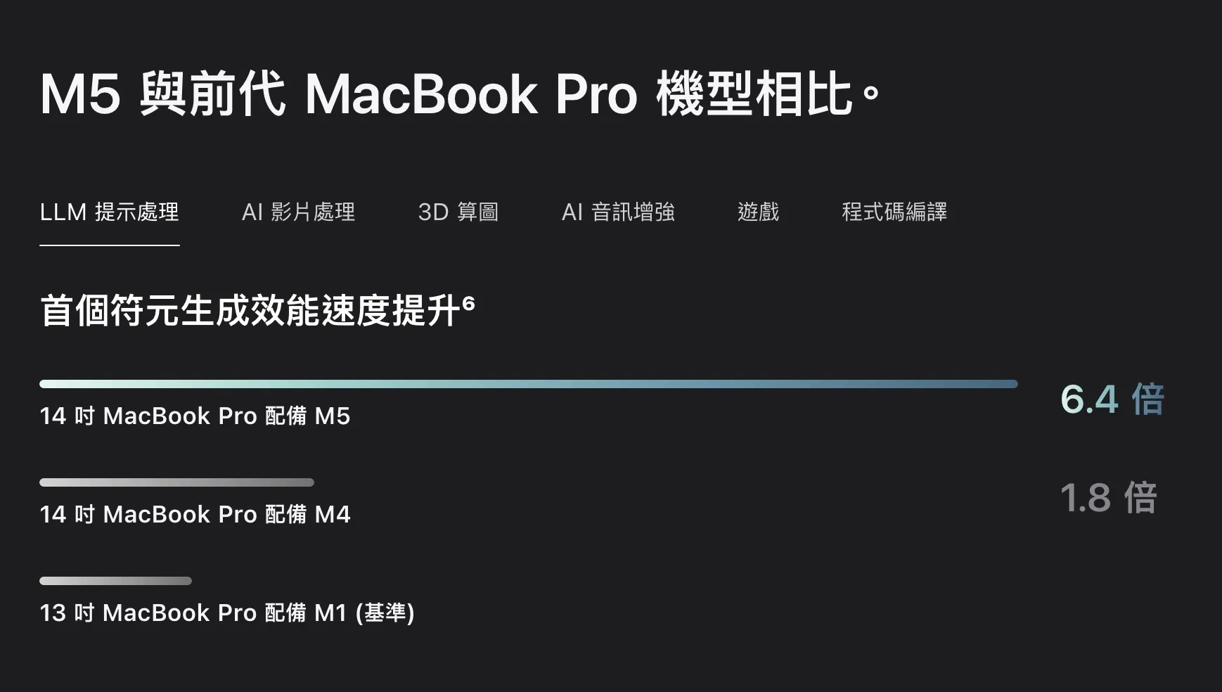 截圖 2025 10 27 上午11.02.49 Apple M5 晶片全面解析:AI 效能翻倍、圖形再進化!與 M4 差在哪? 截圖 2025 10 27 上午11.02.49