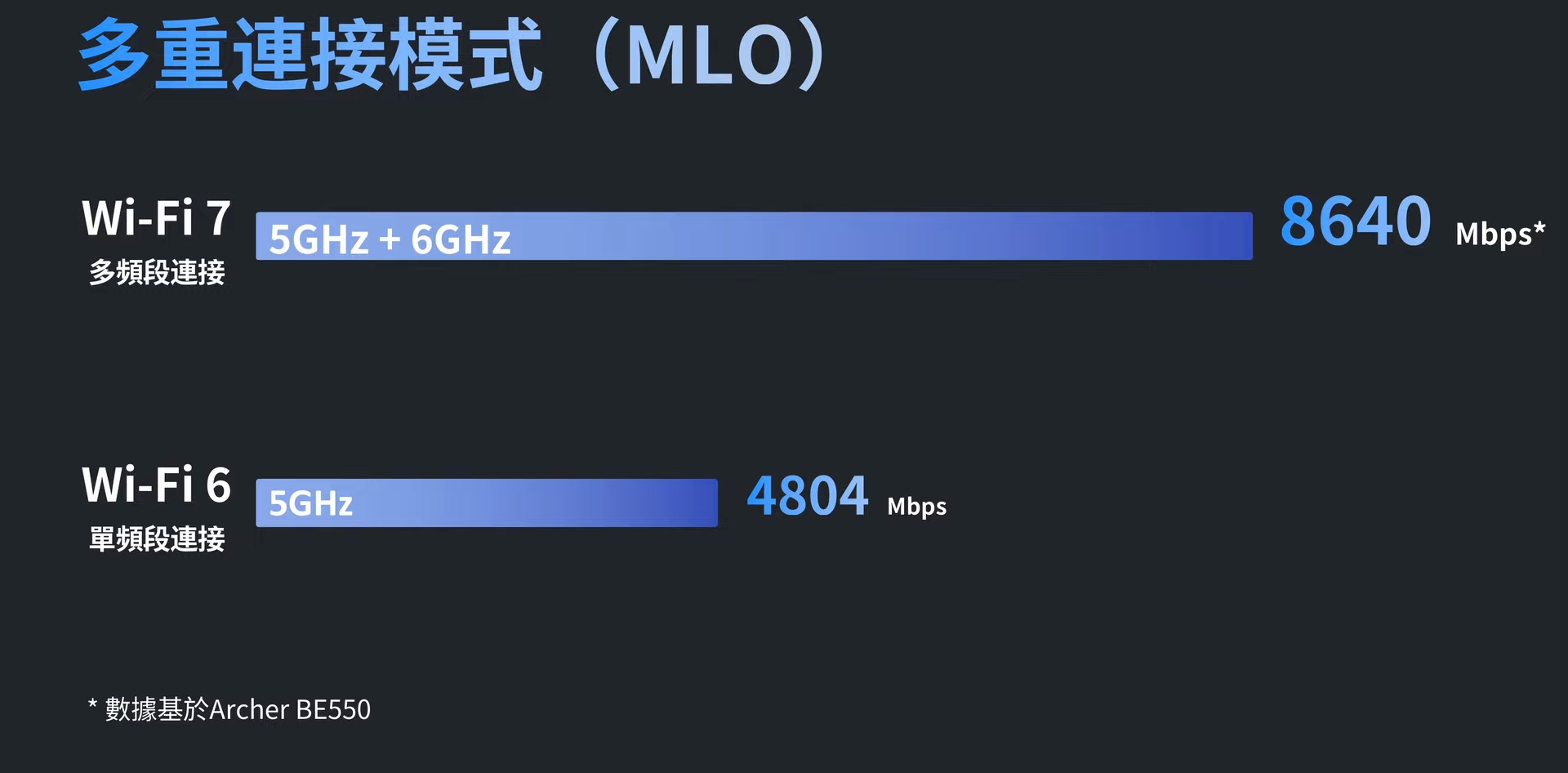 台灣才剛通過 Wi-Fi 6E 結果 Wi-Fi 7 就快來了？ 次世代無線網路Wi Fi 7是什麼？比現有Wi Fi 6 6E厲害在哪？該換Wi Fi 7路由器嗎？讓TP Link產品經理告訴你 2 11 screenshot