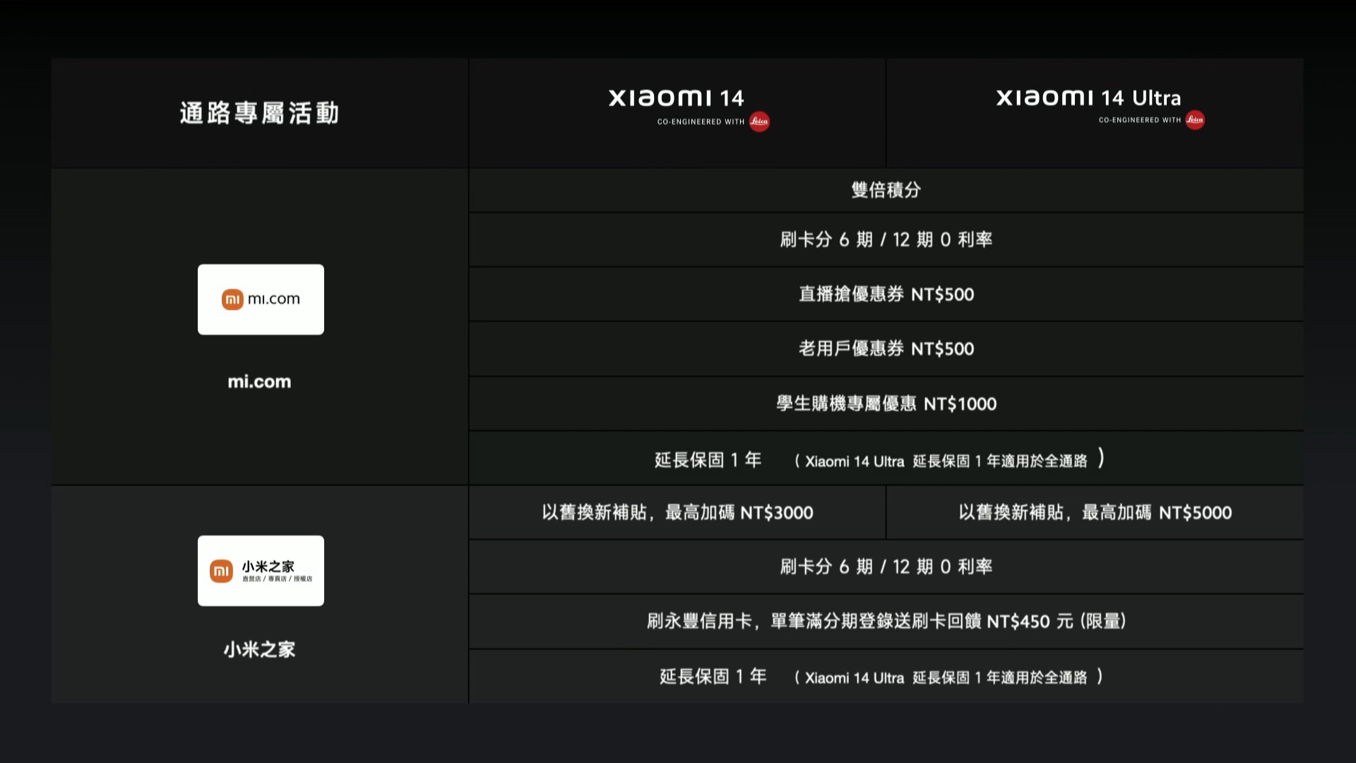 Xiaomi 14 系列在台發表：14 Ultra 不但降價預購還送大禮 看直播，抽新機！Xiaomi 14 Series 暨新品發布會 1 16 54 screenshot